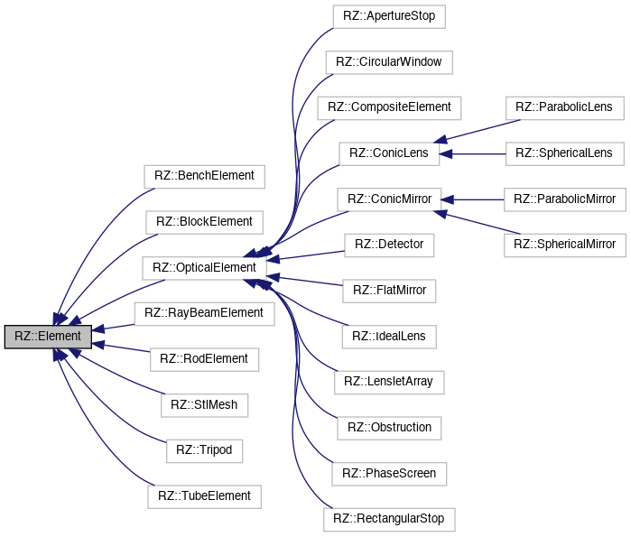 Inheritance graph